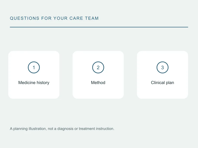 Illustrated question map: Medicine history, Method, Clinical plan