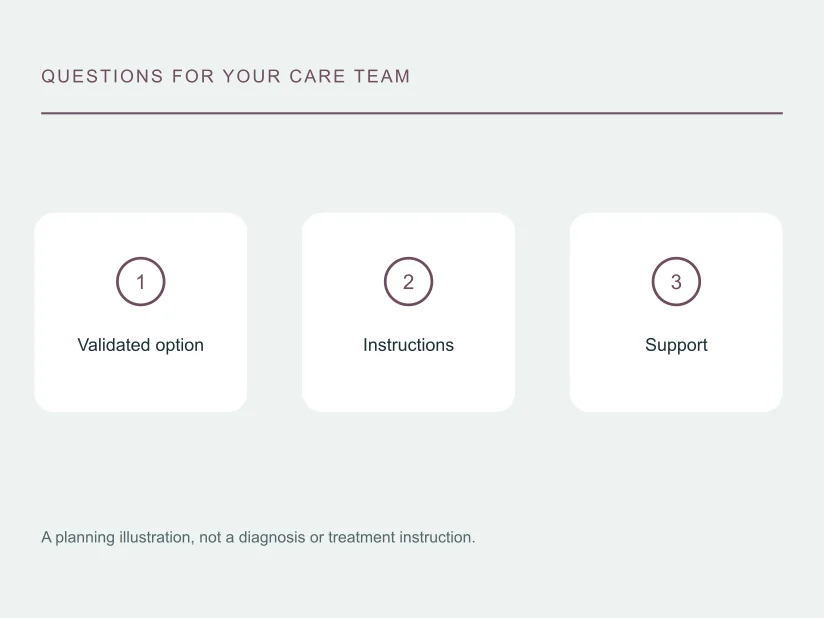 Illustrated question map: Validated option, Instructions, Support